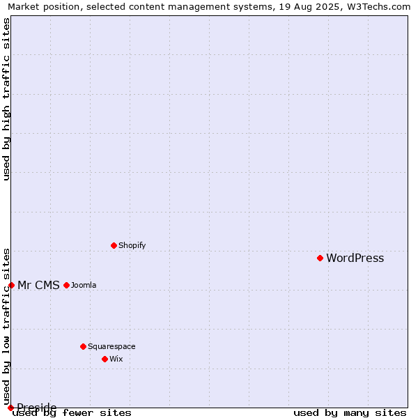 Market position of WordPress vs. Mr CMS vs. Preside
