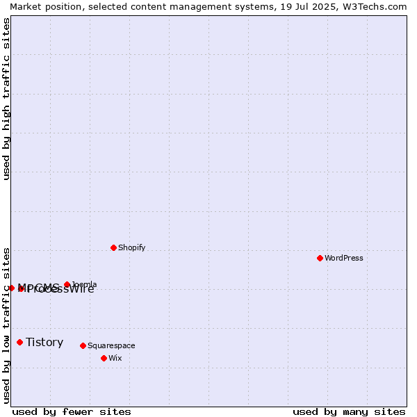 Market position of ProcessWire vs. Tistory vs. Mr CMS