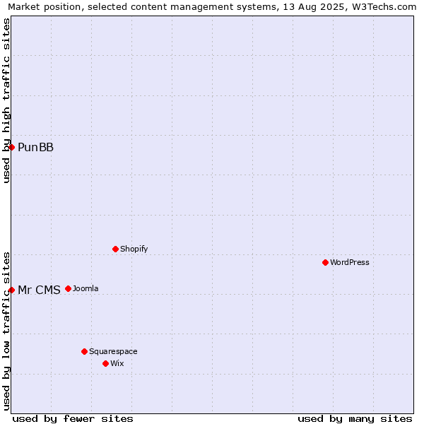 Market position of PunBB vs. Mr CMS
