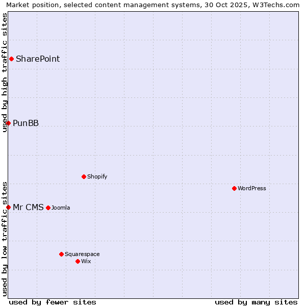Market position of SharePoint vs. PunBB vs. Mr CMS
