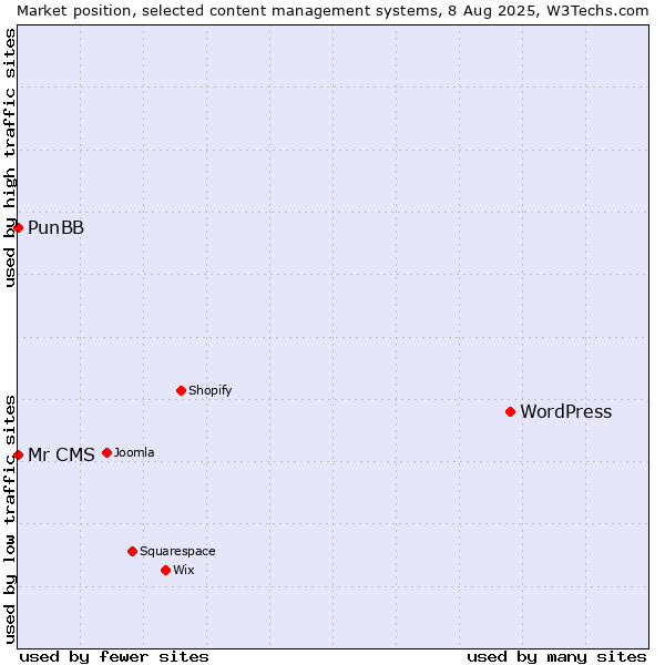 Market position of WordPress vs. PunBB vs. Mr CMS
