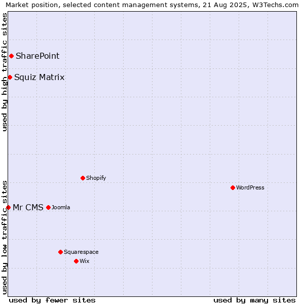 Market position of SharePoint vs. Squiz Matrix vs. Mr CMS