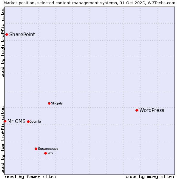 Market position of WordPress vs. SharePoint vs. Mr CMS