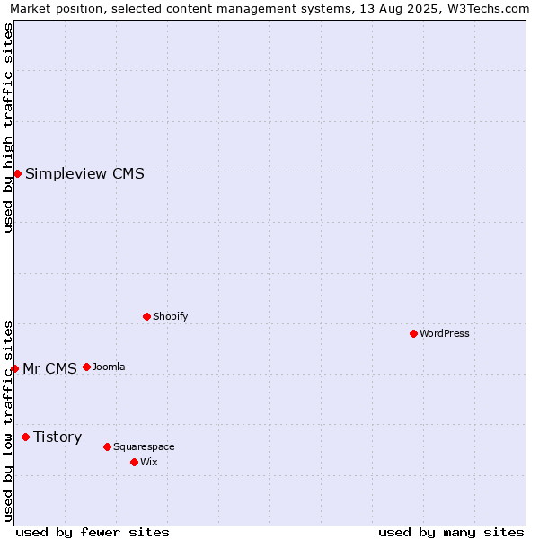 Market position of Tistory vs. Simpleview CMS vs. Mr CMS