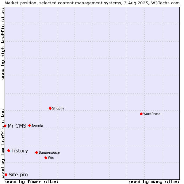 Market position of Tistory vs. Site.pro vs. Mr CMS