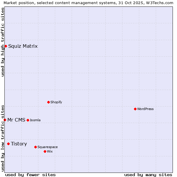 Market position of Tistory vs. Squiz Matrix vs. Mr CMS
