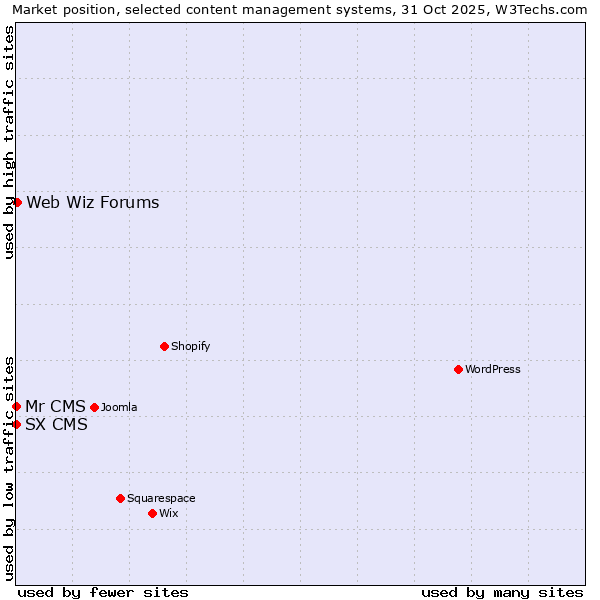 Market position of Web Wiz Forums vs. SX CMS vs. Mr CMS