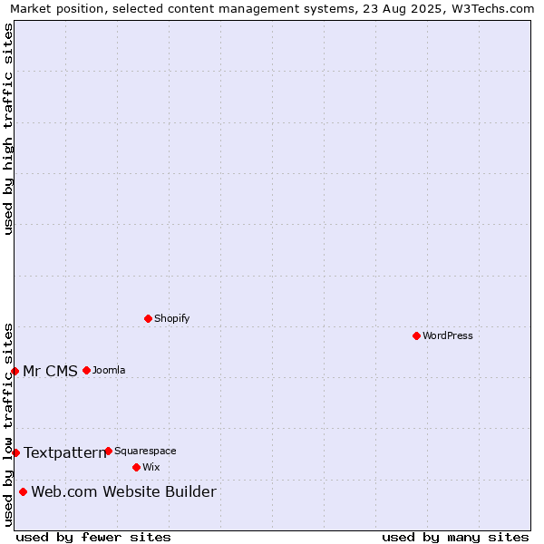 Market position of Web.com Website Builder vs. Textpattern vs. Mr CMS