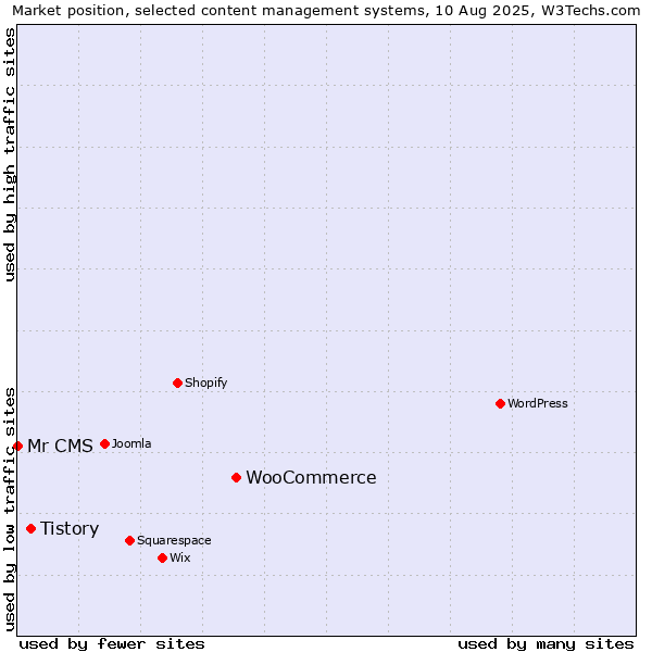 Market position of WooCommerce vs. Tistory vs. Mr CMS