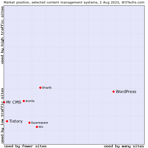 Market position of WordPress vs. Tistory vs. Mr CMS