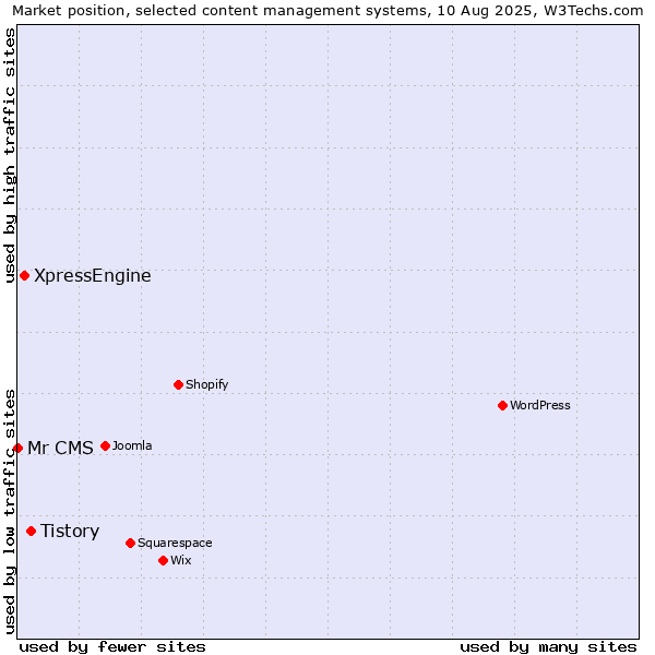 Market position of Tistory vs. XpressEngine vs. Mr CMS