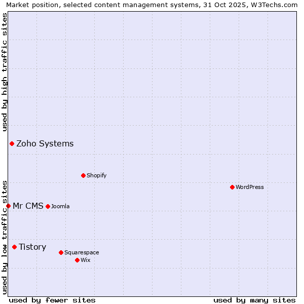 Market position of Tistory vs. Zoho Systems vs. Mr CMS