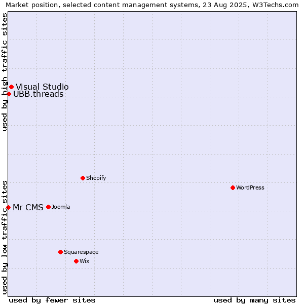 Market position of Visual Studio vs. UBB.threads vs. Mr CMS