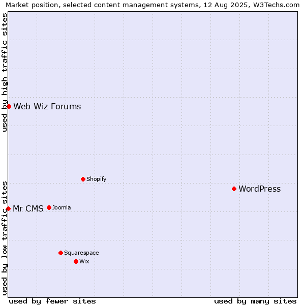 Market position of WordPress vs. Web Wiz Forums vs. Mr CMS