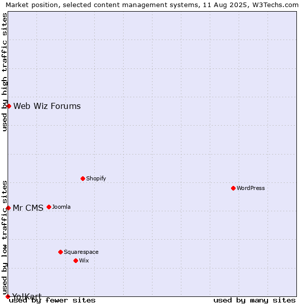 Market position of Web Wiz Forums vs. Mr CMS vs. Yo!Kart