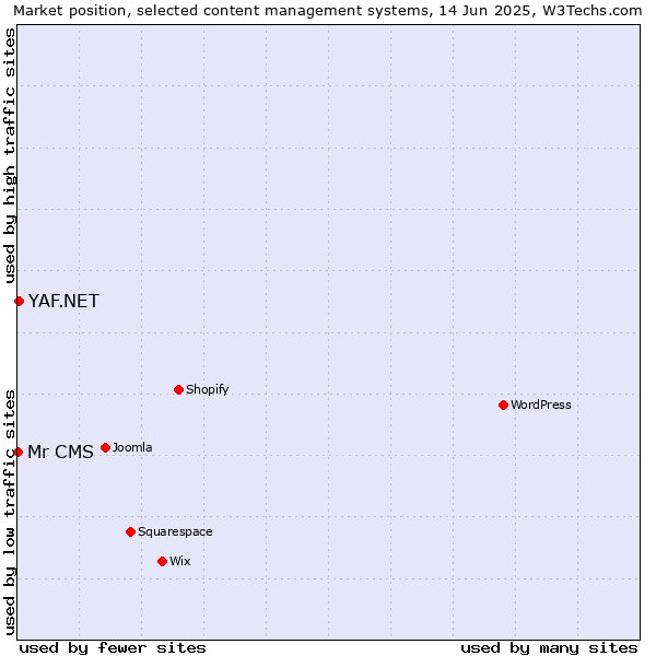 Market position of YAF.NET vs. Mr CMS