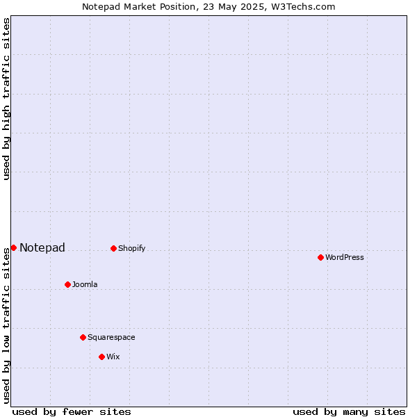 Market position of Notepad