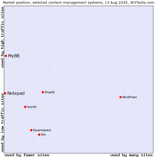 Market position of MyBB vs. Notepad
