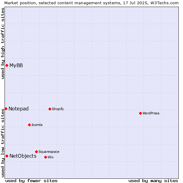 Market position of MyBB vs. NetObjects vs. Notepad