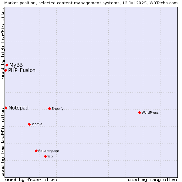 Market position of MyBB vs. Notepad vs. PHP-Fusion