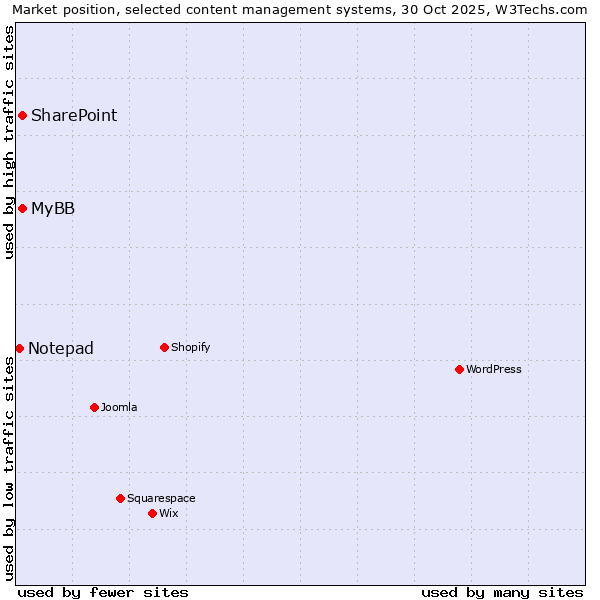 Market position of MyBB vs. SharePoint vs. Notepad