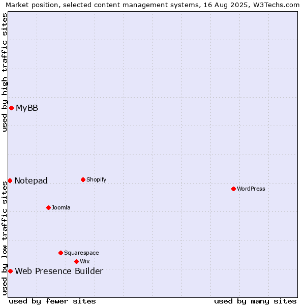 Market position of MyBB vs. Web Presence Builder vs. Notepad