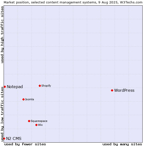 Market position of WordPress vs. Notepad vs. N2 CMS