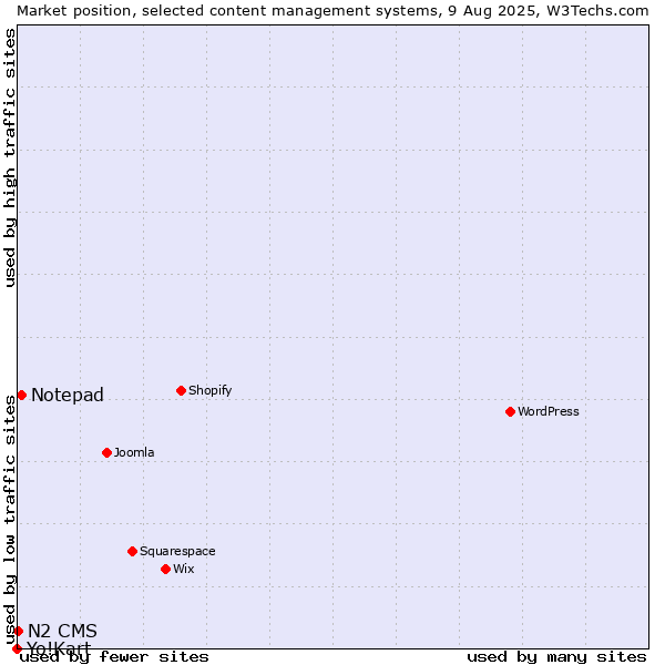 Market position of Notepad vs. N2 CMS vs. Yo!Kart