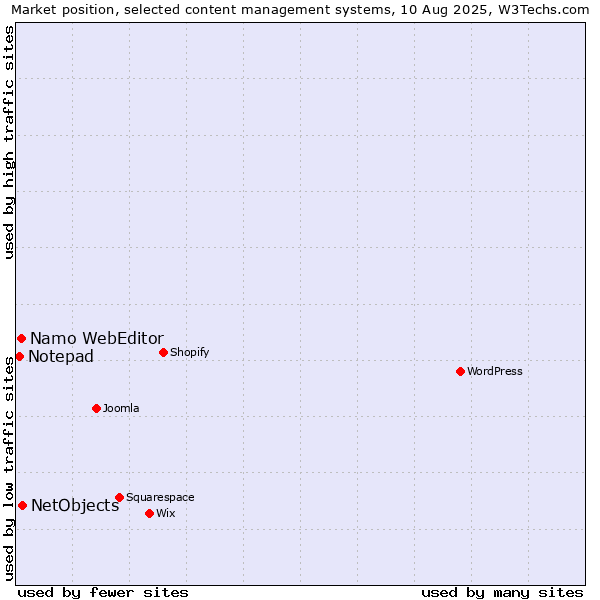 Market position of NetObjects vs. Namo WebEditor vs. Notepad