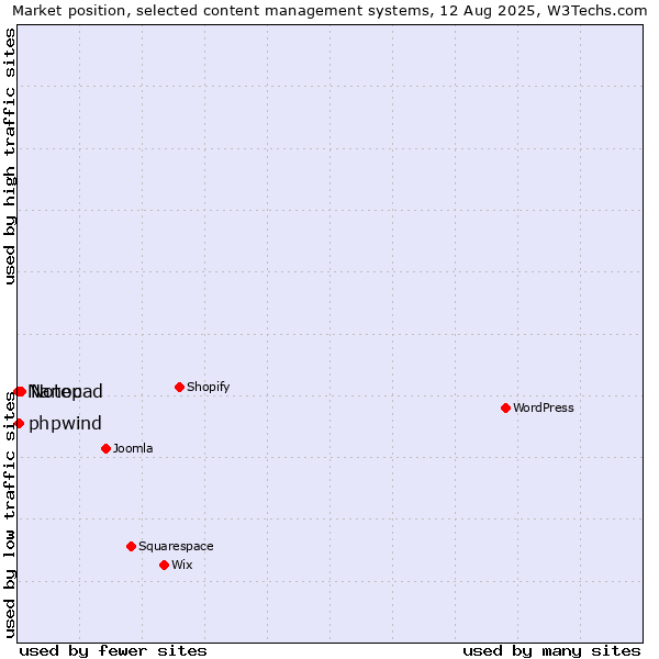 Market position of Notepad vs. phpwind vs. Nanoc