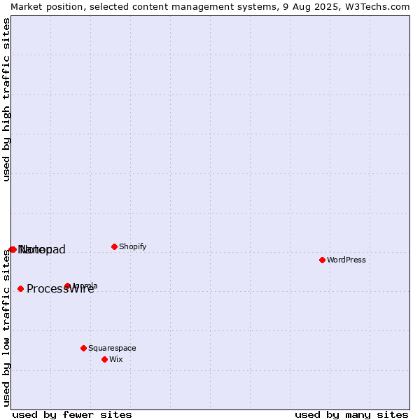 Market position of ProcessWire vs. Notepad vs. Nanoc