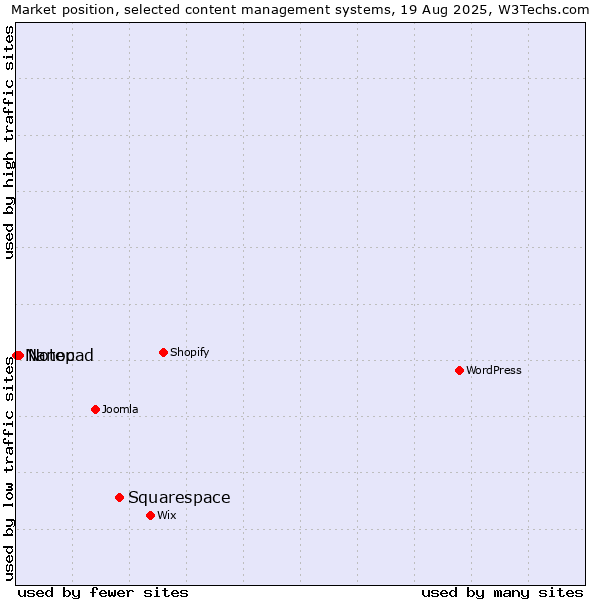 Market position of Squarespace vs. Notepad vs. Nanoc