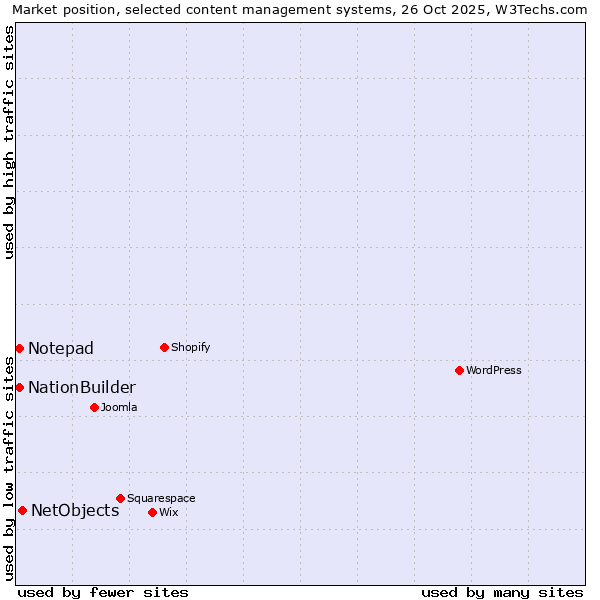 Market position of NetObjects vs. NationBuilder vs. Notepad
