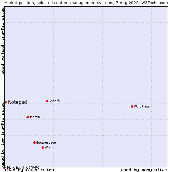 Market position of Notepad vs. Navigate CMS