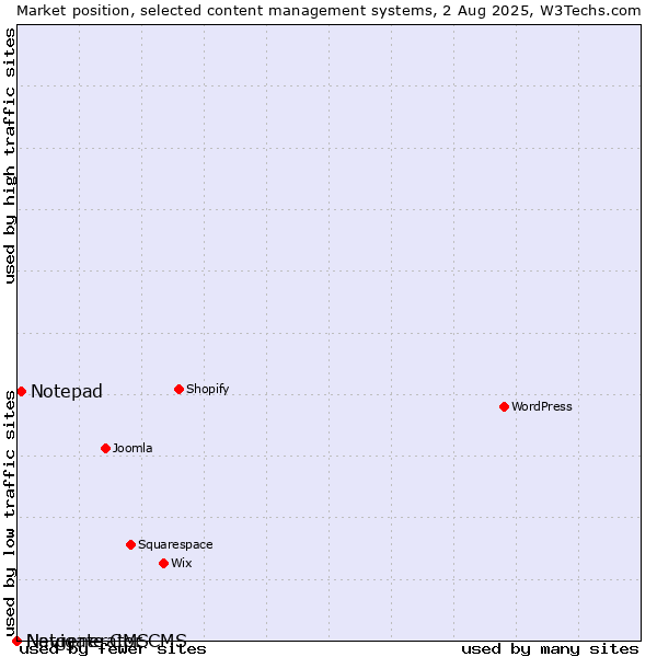Market position of Notepad vs. Navigate CMS vs. Netgenerator CMS