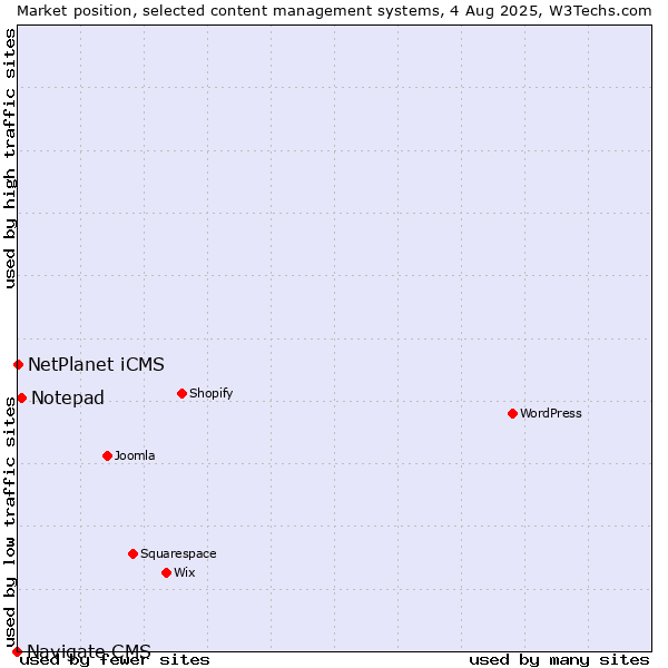 Market position of Notepad vs. NetPlanet iCMS vs. Navigate CMS