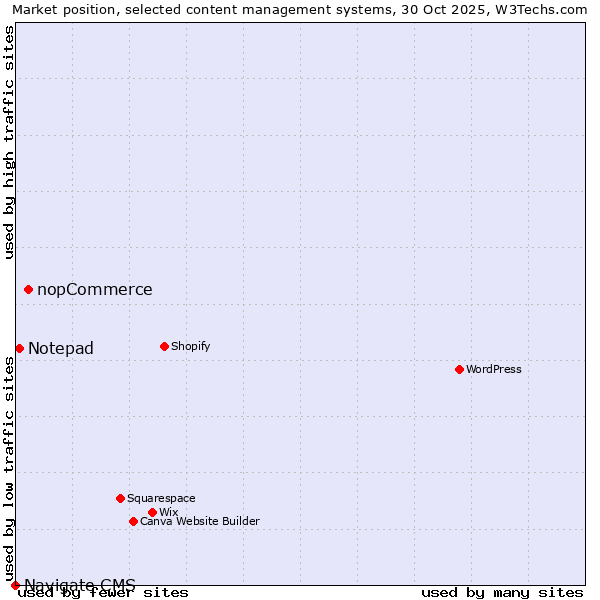 Market position of nopCommerce vs. Notepad vs. Navigate CMS