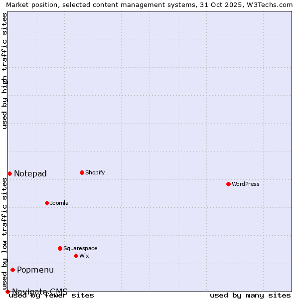 Market position of Popmenu vs. Notepad vs. Navigate CMS
