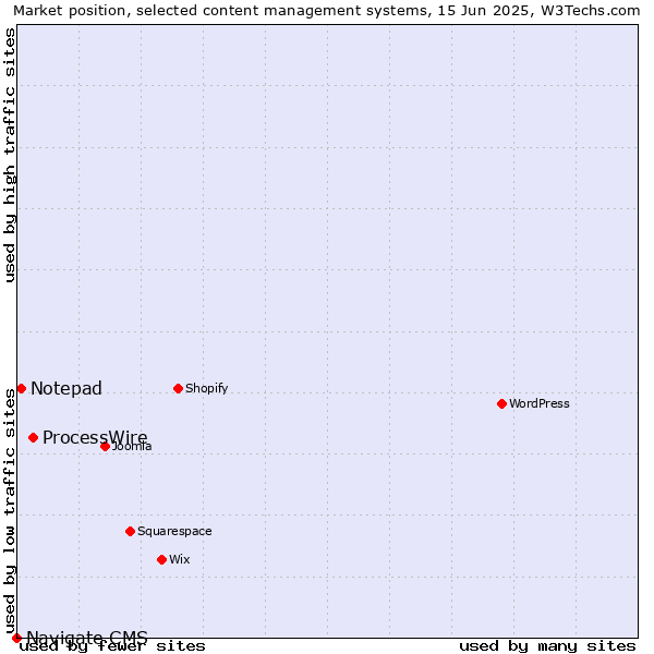 Market position of ProcessWire vs. Notepad vs. Navigate CMS