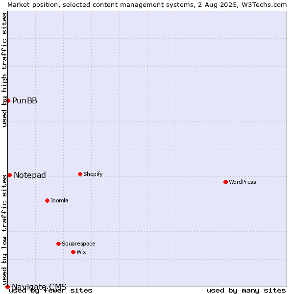 Market position of Notepad vs. PunBB vs. Navigate CMS