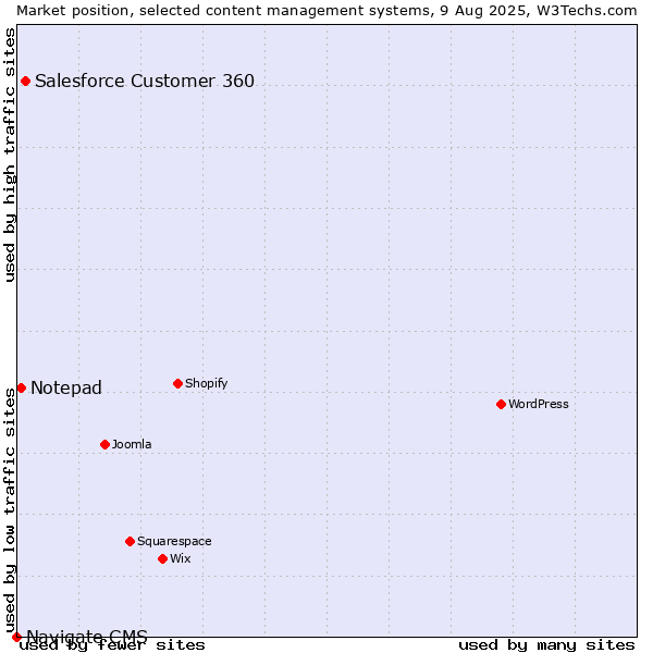 Market position of Salesforce Customer 360 vs. Notepad vs. Navigate CMS