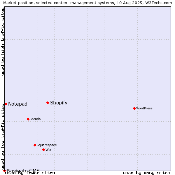 Market position of Shopify vs. Notepad vs. Navigate CMS