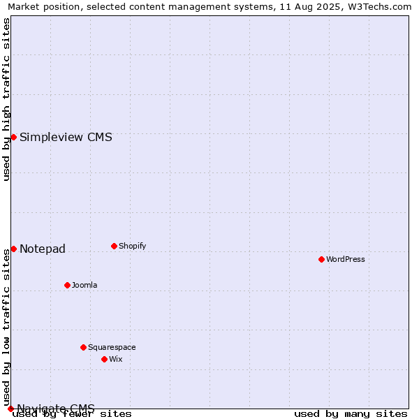 Market position of Notepad vs. Simpleview CMS vs. Navigate CMS