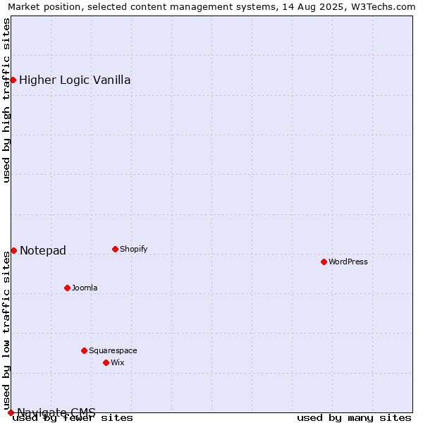 Market position of Notepad vs. Higher Logic Vanilla vs. Navigate CMS
