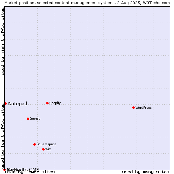 Market position of Notepad vs. Navigate CMS vs. Yo!Kart