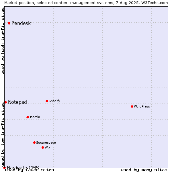 Market position of Zendesk vs. Notepad vs. Navigate CMS