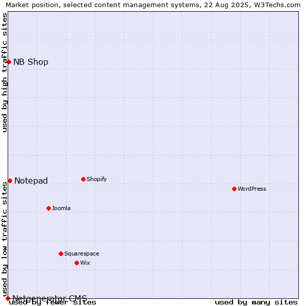Market position of Notepad vs. NB Shop vs. Netgenerator CMS