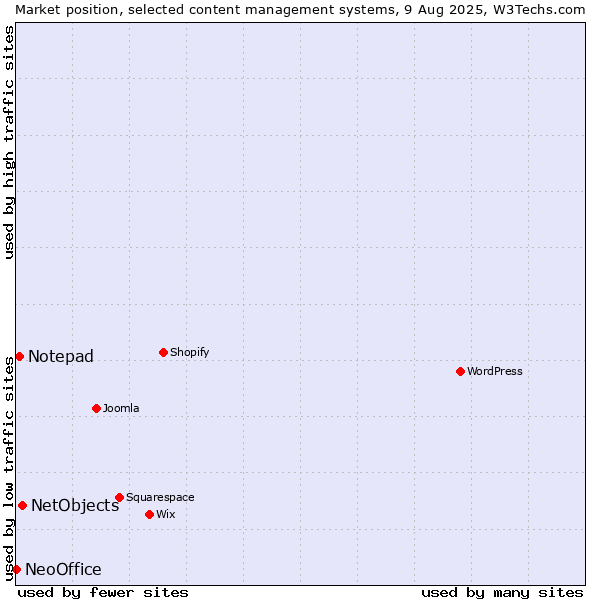Market position of NetObjects vs. Notepad vs. NeoOffice
