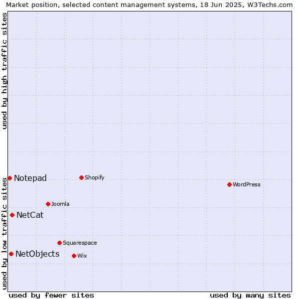 Market position of NetCat vs. NetObjects vs. Notepad
