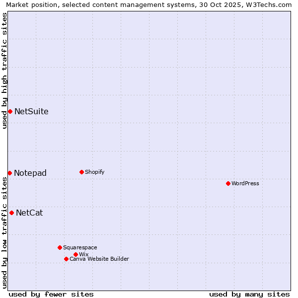 Market position of NetCat vs. NetSuite vs. Notepad